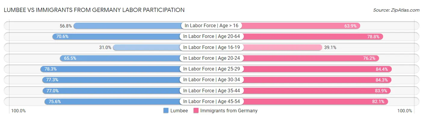 Lumbee vs Immigrants from Germany Labor Participation
