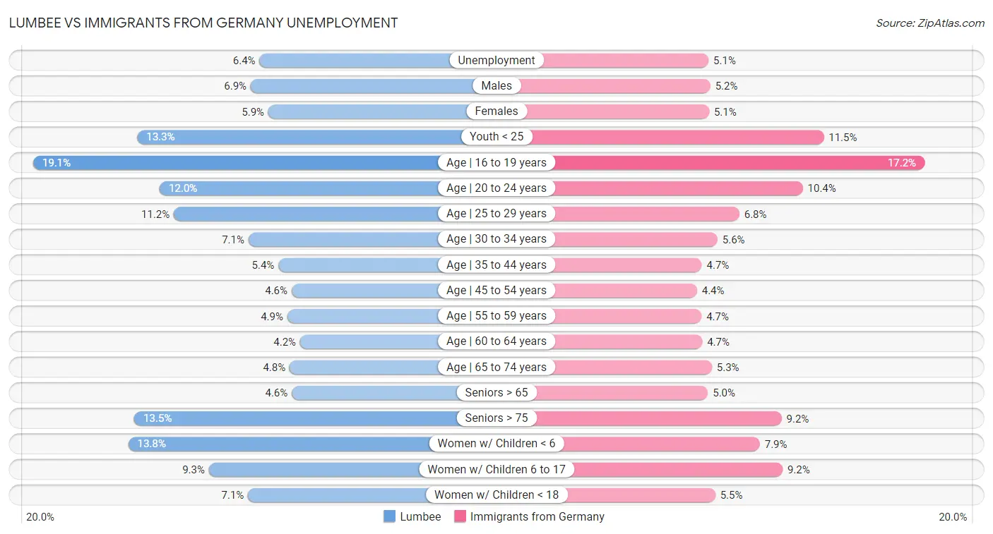 Lumbee vs Immigrants from Germany Unemployment