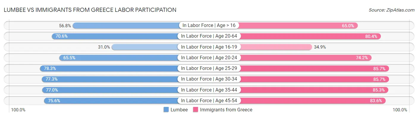 Lumbee vs Immigrants from Greece Labor Participation