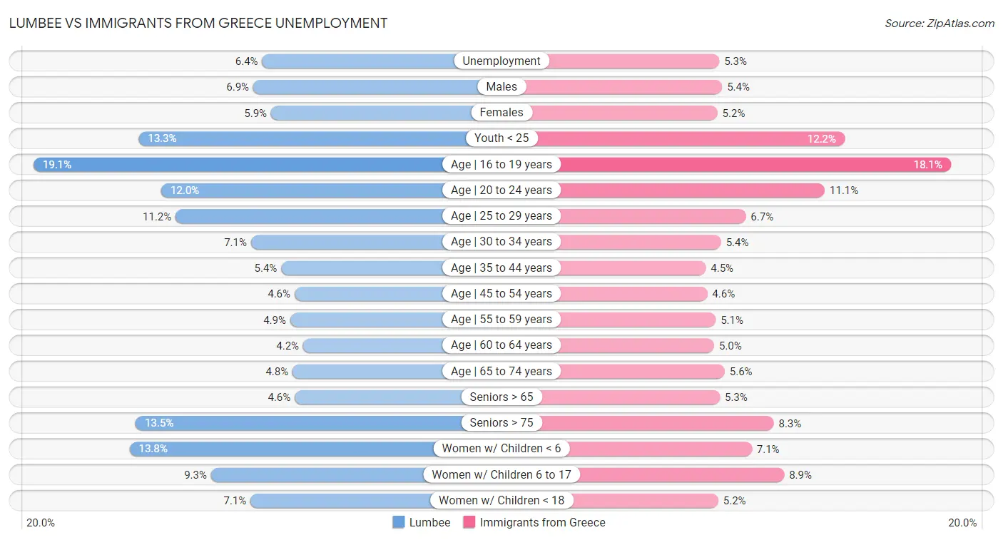 Lumbee vs Immigrants from Greece Unemployment