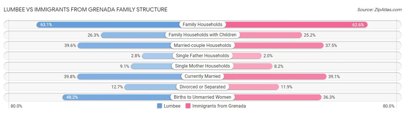 Lumbee vs Immigrants from Grenada Family Structure