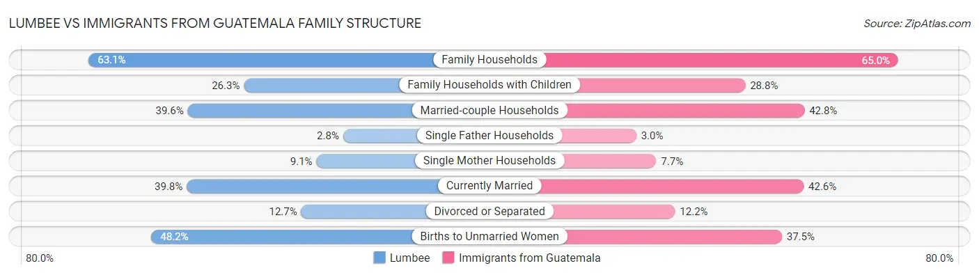 Lumbee vs Immigrants from Guatemala Family Structure