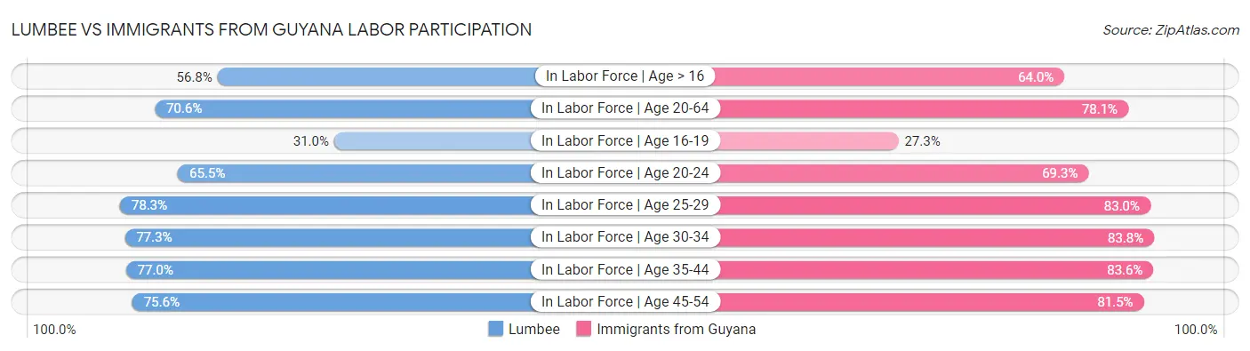 Lumbee vs Immigrants from Guyana Labor Participation