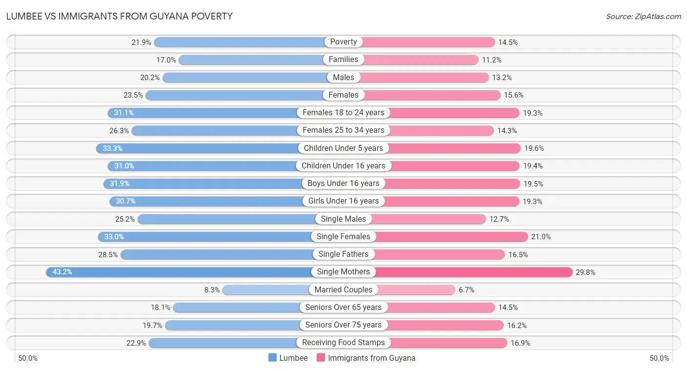 Lumbee vs Immigrants from Guyana Poverty