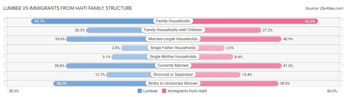Lumbee vs Immigrants from Haiti Family Structure