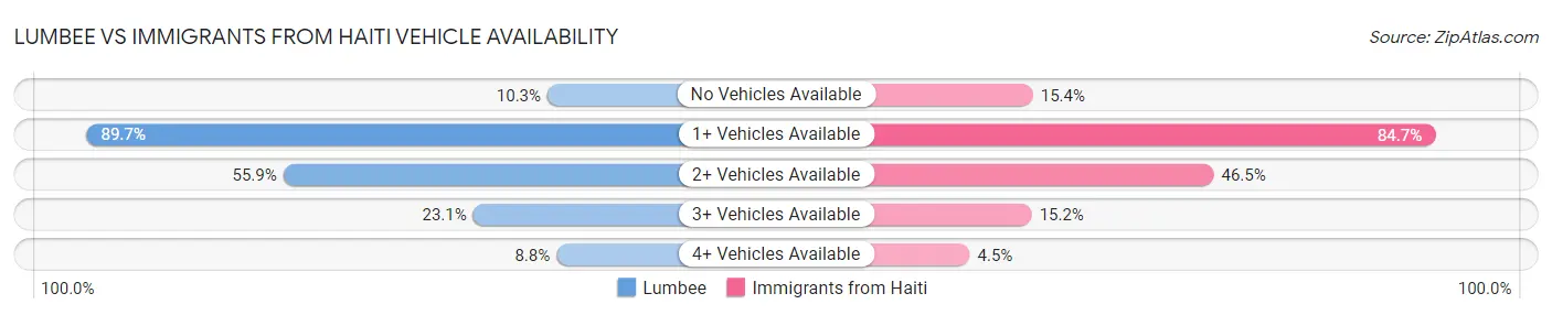 Lumbee vs Immigrants from Haiti Vehicle Availability