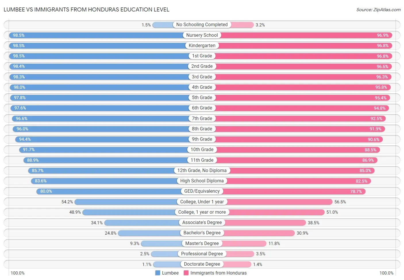 Lumbee vs Immigrants from Honduras Education Level