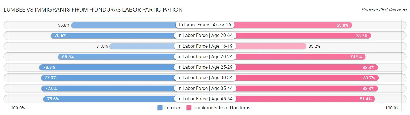 Lumbee vs Immigrants from Honduras Labor Participation