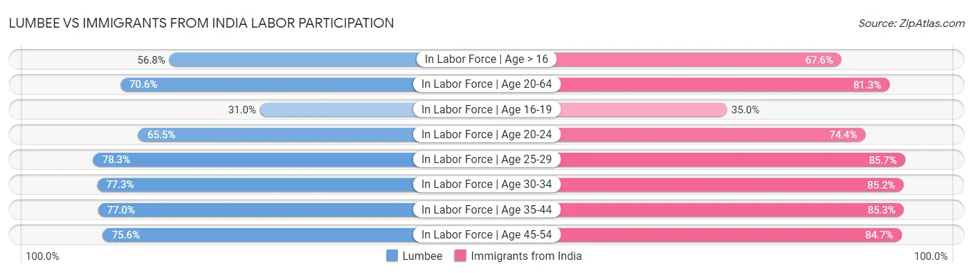 Lumbee vs Immigrants from India Labor Participation