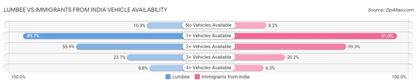 Lumbee vs Immigrants from India Vehicle Availability