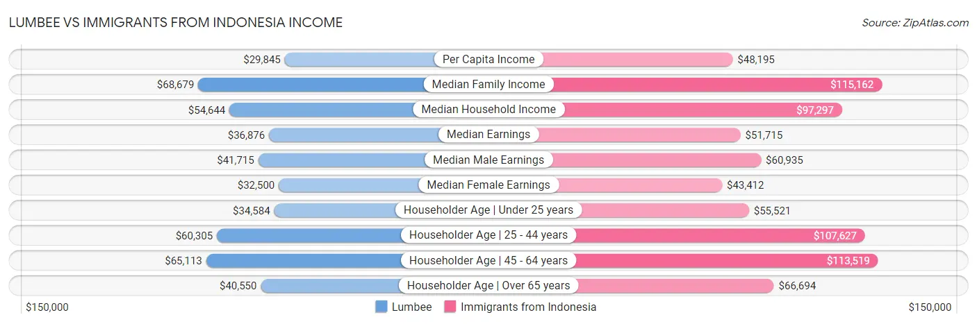 Lumbee vs Immigrants from Indonesia Income