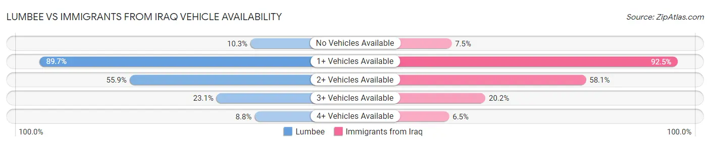 Lumbee vs Immigrants from Iraq Vehicle Availability