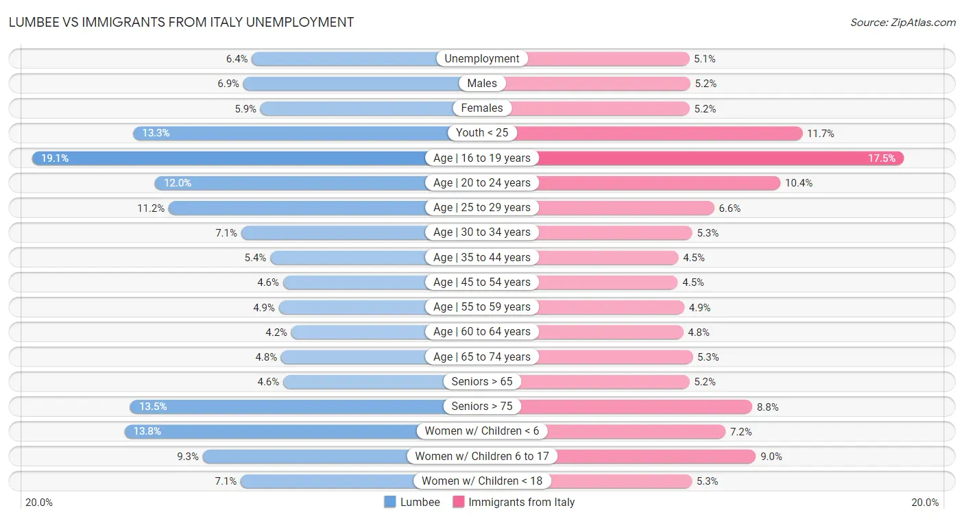 Lumbee vs Immigrants from Italy Unemployment