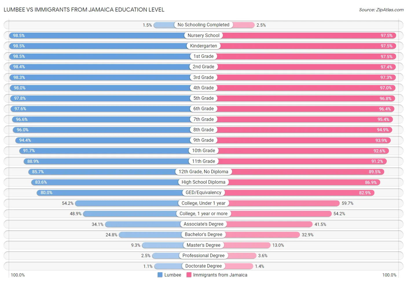 Lumbee vs Immigrants from Jamaica Education Level