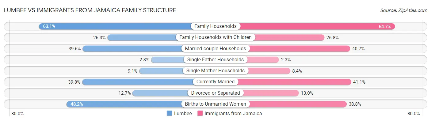 Lumbee vs Immigrants from Jamaica Family Structure