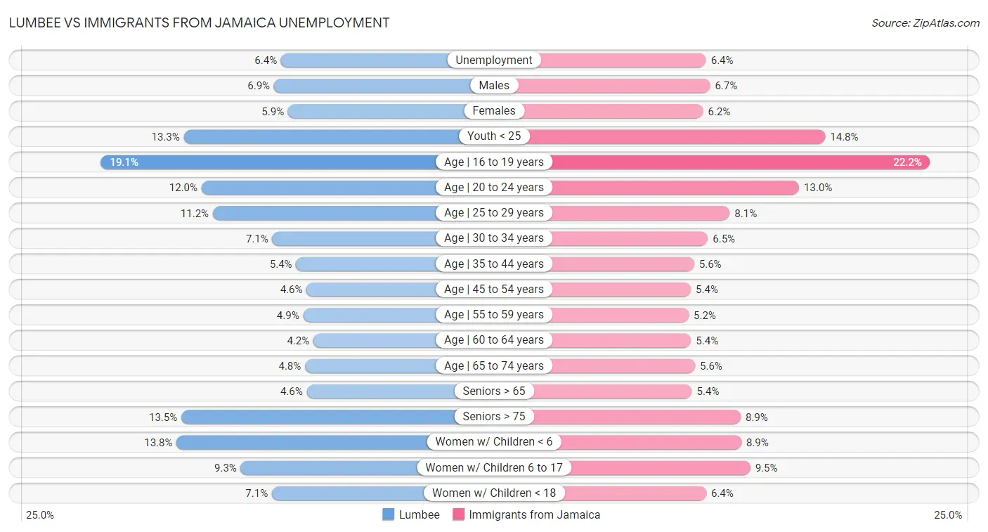 Lumbee vs Immigrants from Jamaica Unemployment