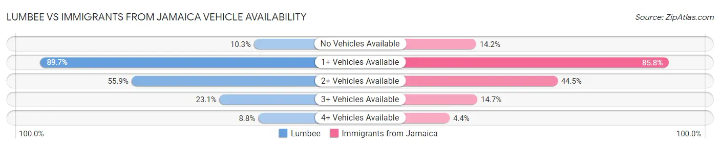 Lumbee vs Immigrants from Jamaica Vehicle Availability