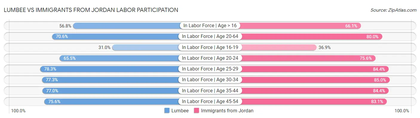 Lumbee vs Immigrants from Jordan Labor Participation