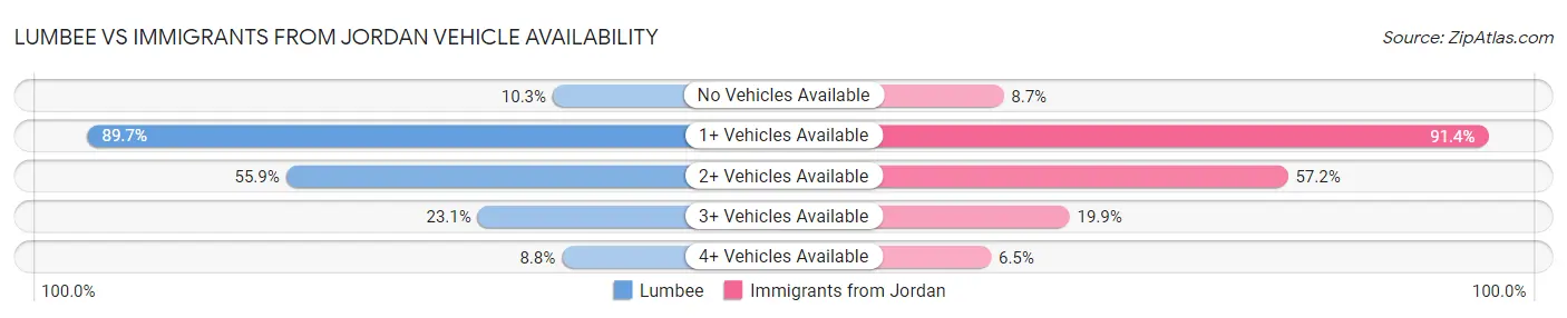 Lumbee vs Immigrants from Jordan Vehicle Availability