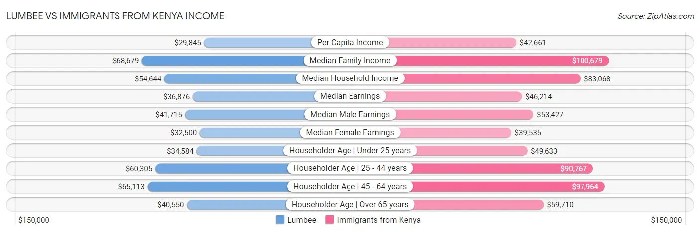 Lumbee vs Immigrants from Kenya Income