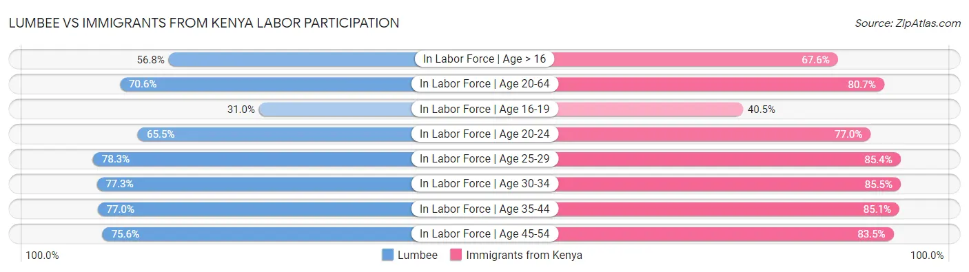 Lumbee vs Immigrants from Kenya Labor Participation