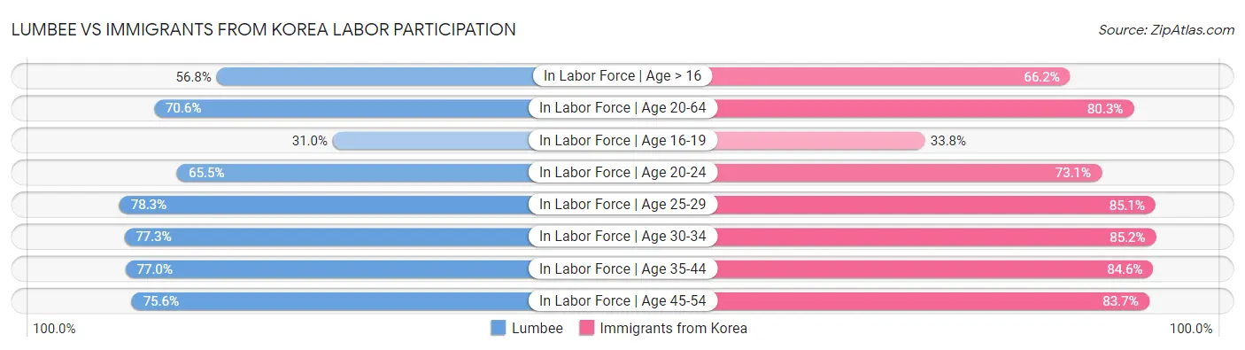 Lumbee vs Immigrants from Korea Labor Participation