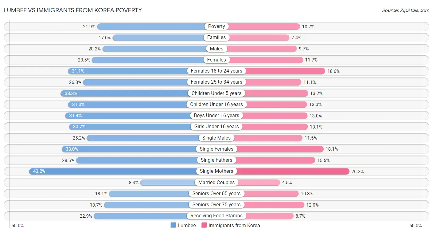 Lumbee vs Immigrants from Korea Poverty