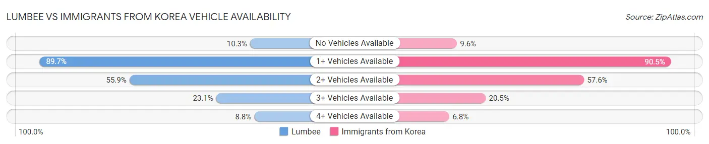 Lumbee vs Immigrants from Korea Vehicle Availability