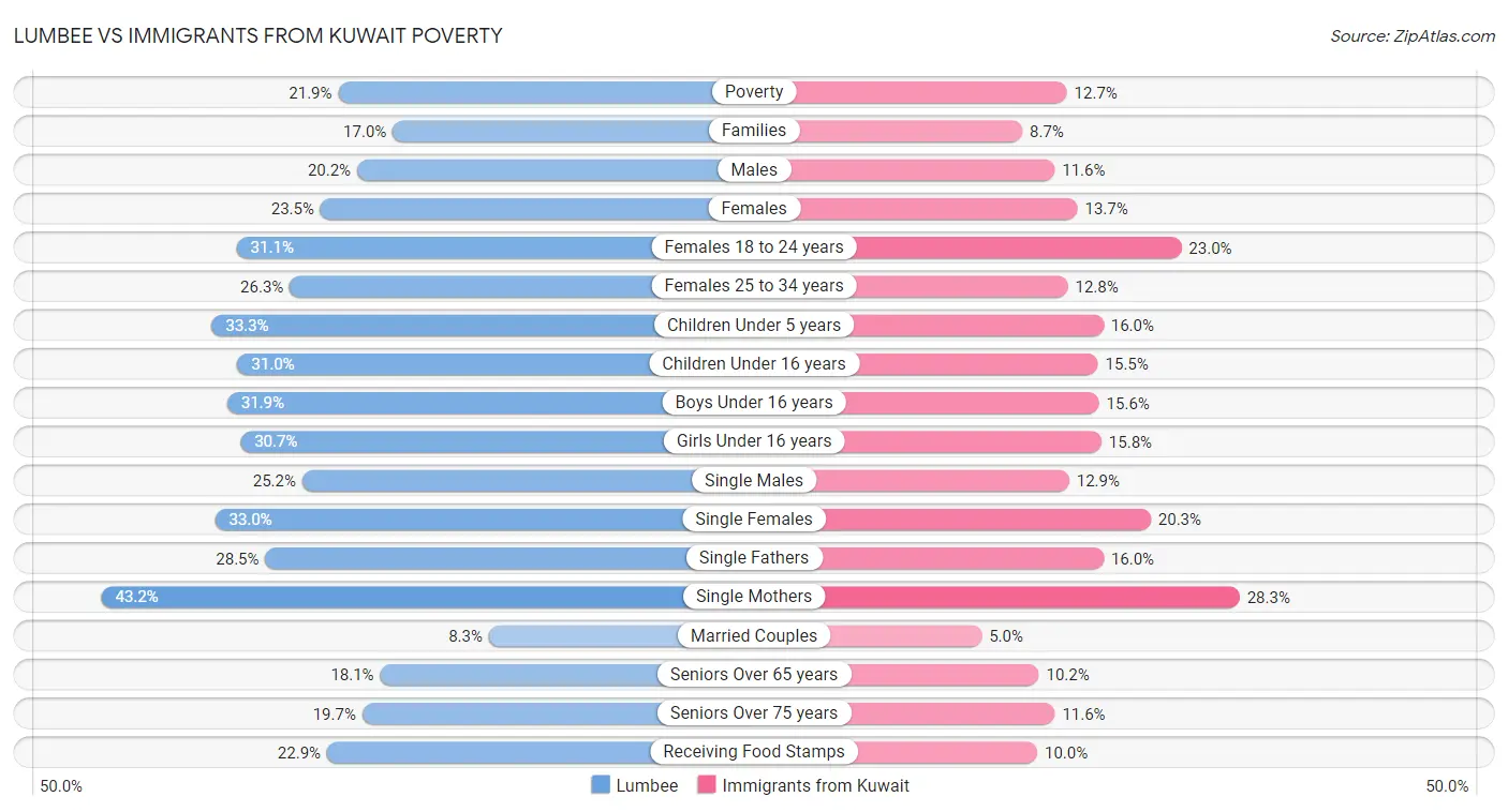 Lumbee vs Immigrants from Kuwait Poverty