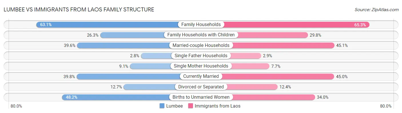 Lumbee vs Immigrants from Laos Family Structure