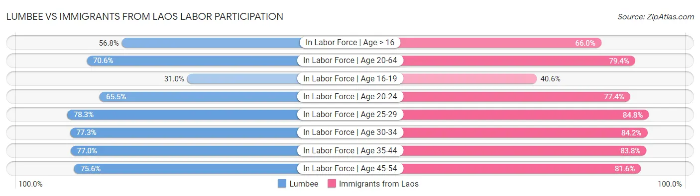 Lumbee vs Immigrants from Laos Labor Participation