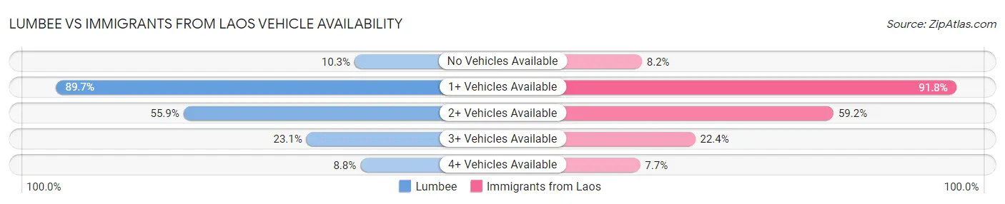 Lumbee vs Immigrants from Laos Vehicle Availability