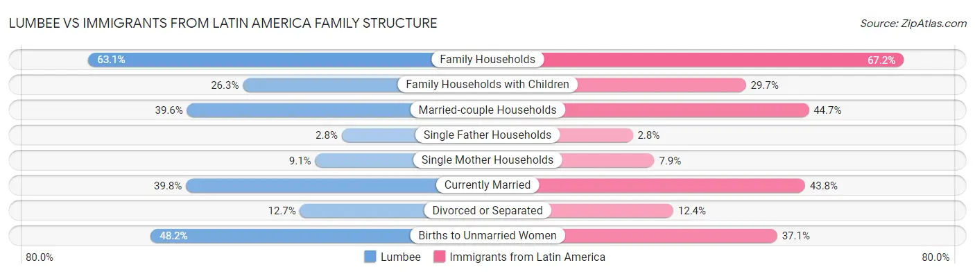Lumbee vs Immigrants from Latin America Family Structure