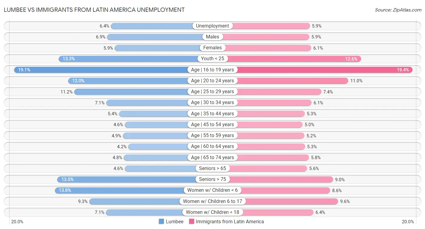 Lumbee vs Immigrants from Latin America Unemployment
