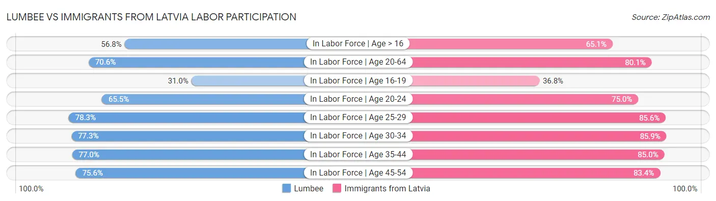 Lumbee vs Immigrants from Latvia Labor Participation