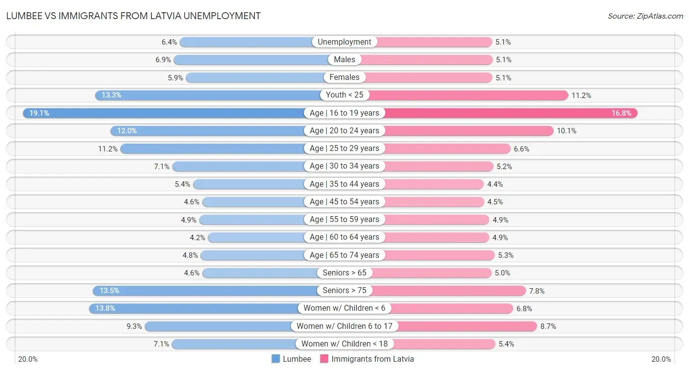 Lumbee vs Immigrants from Latvia Unemployment