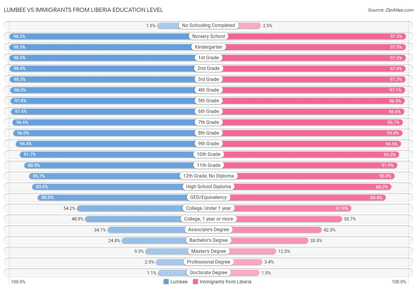 Lumbee vs Immigrants from Liberia Education Level