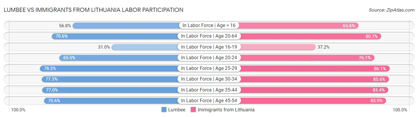 Lumbee vs Immigrants from Lithuania Labor Participation