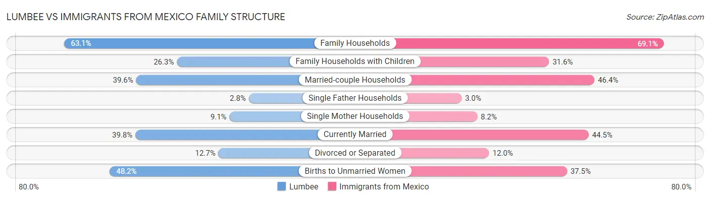 Lumbee vs Immigrants from Mexico Family Structure