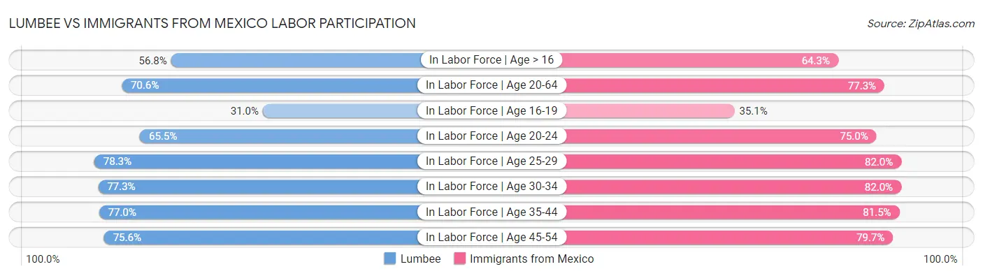 Lumbee vs Immigrants from Mexico Labor Participation