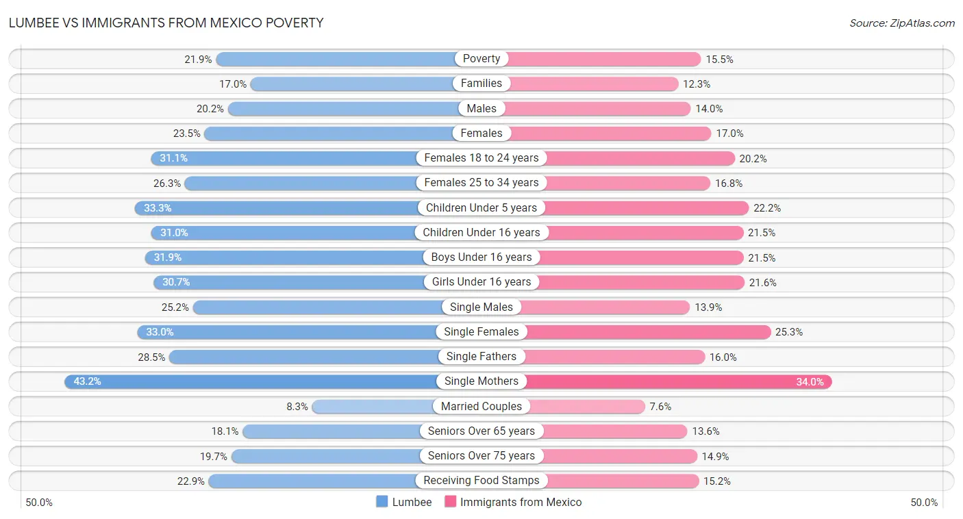 Lumbee vs Immigrants from Mexico Poverty