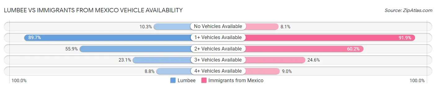 Lumbee vs Immigrants from Mexico Vehicle Availability