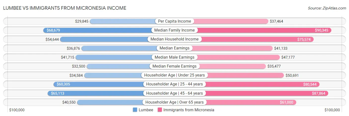 Lumbee vs Immigrants from Micronesia Income
