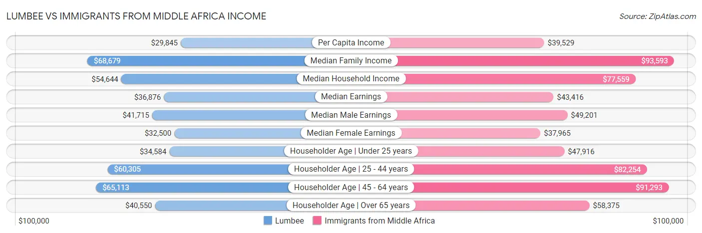 Lumbee vs Immigrants from Middle Africa Income