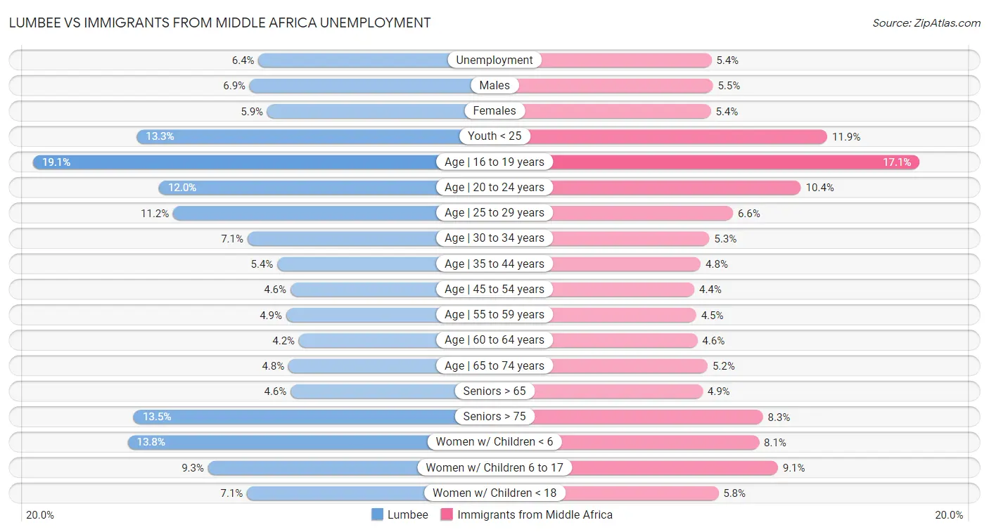 Lumbee vs Immigrants from Middle Africa Unemployment
