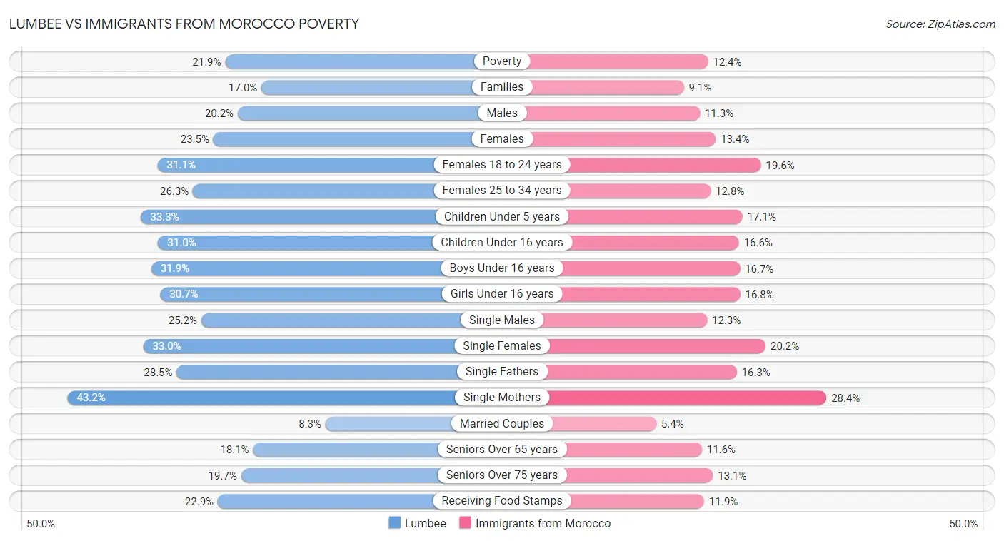 Lumbee vs Immigrants from Morocco Poverty