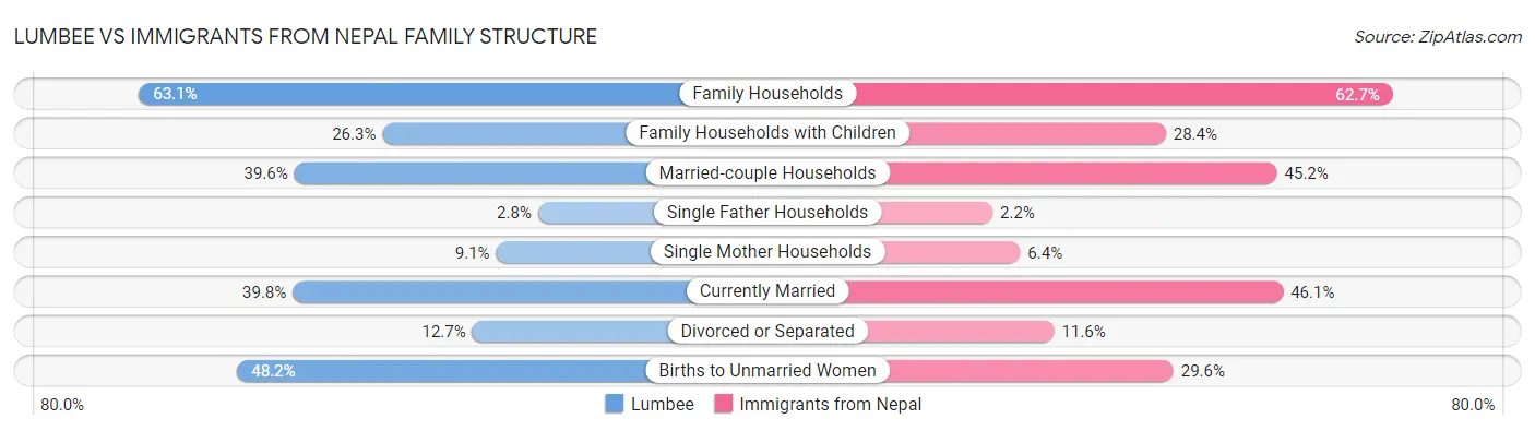 Lumbee vs Immigrants from Nepal Family Structure