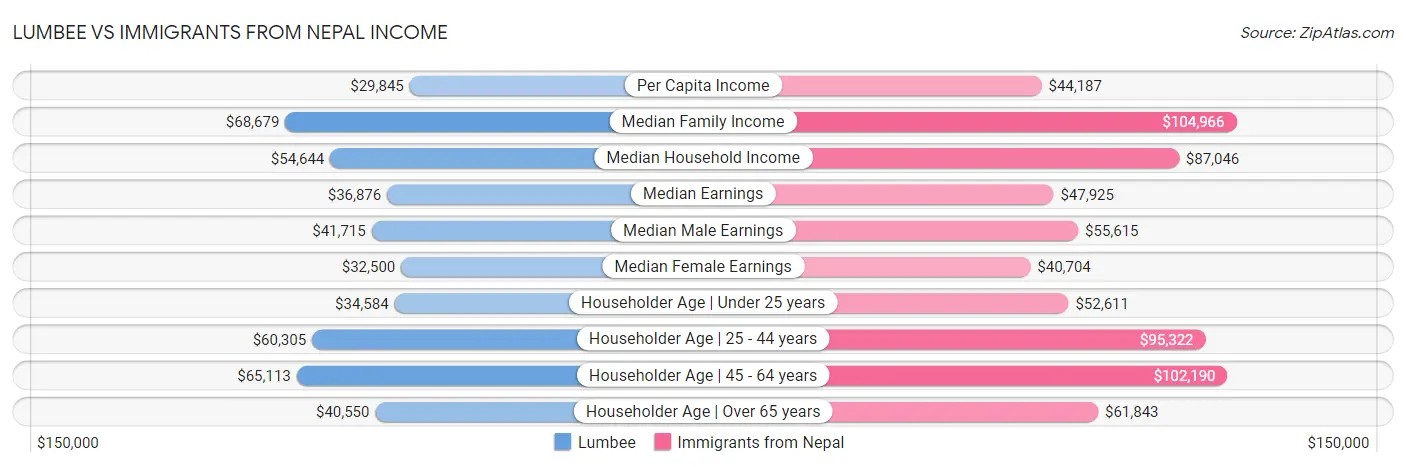 Lumbee vs Immigrants from Nepal Income