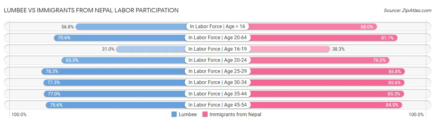 Lumbee vs Immigrants from Nepal Labor Participation