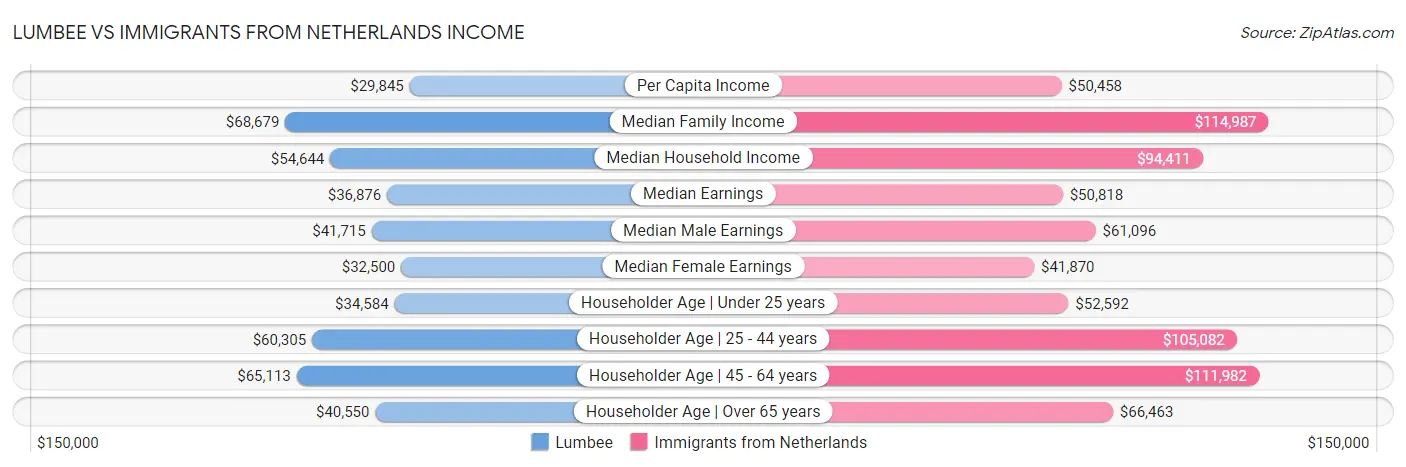 Lumbee vs Immigrants from Netherlands Income